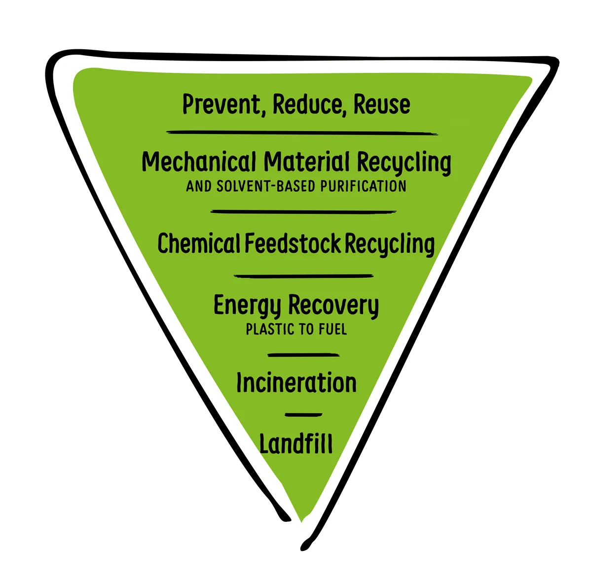 Waste hierarchy as an inverted pyramid