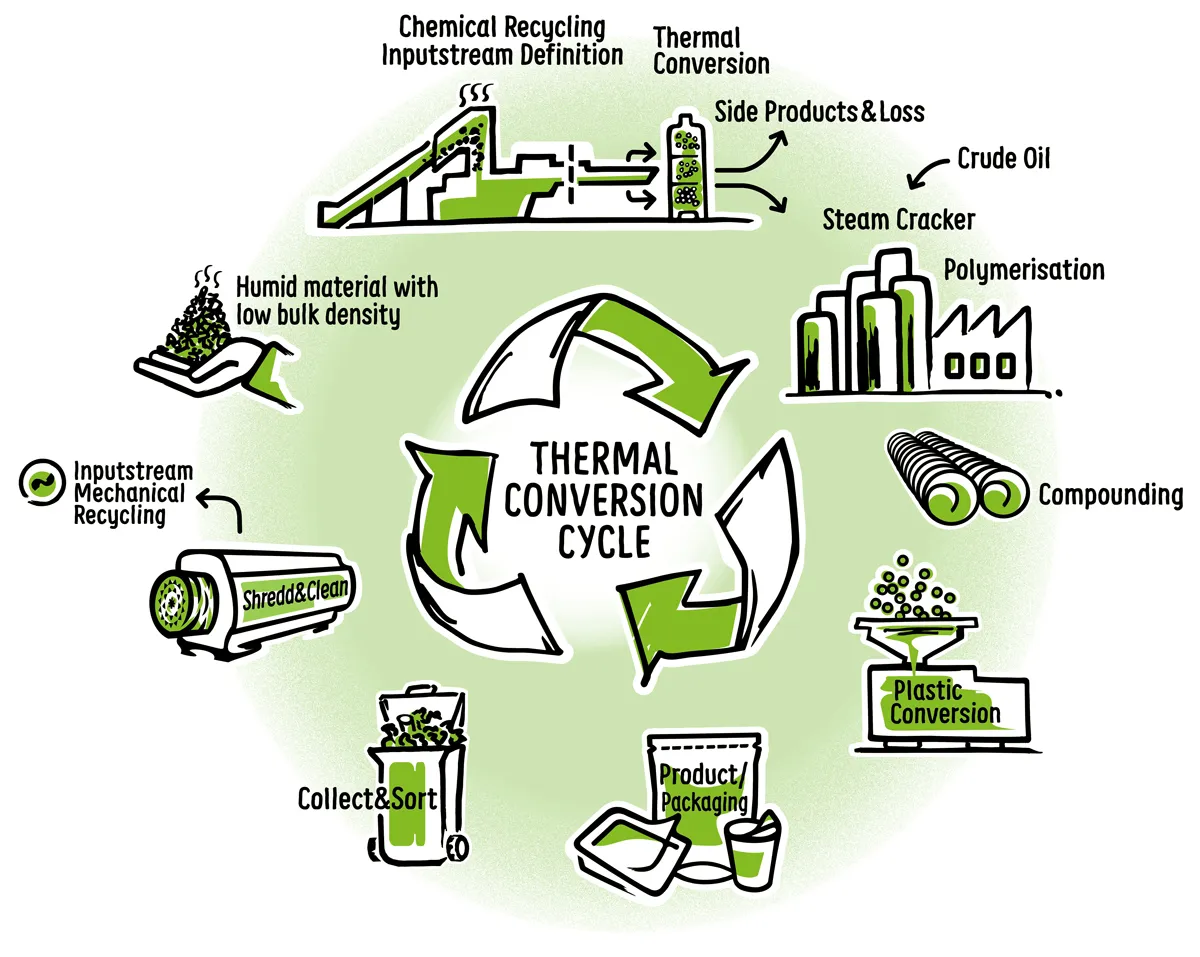 The individual segments in the cycle of different plastics recycling processes. The diagram shows both mechanical and chemical recycling.