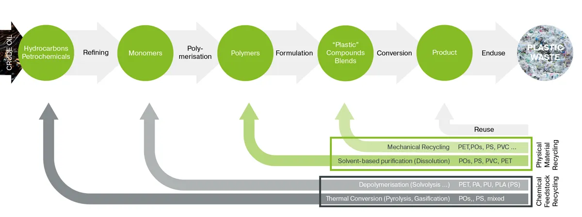 Diagramm der Recyclingtechnologien zur Verarbeitung von Kunststoffabfällen, einschließlich mechanischem Recycling, lösungsbasiertem Recycling, Depolymerisation und thermischer Umwandlung