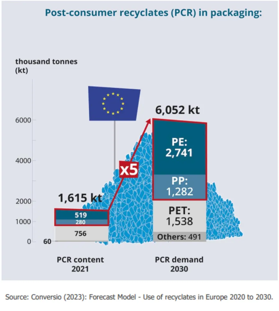 Post-Consumer-Recyclate (PCR) in Verpackungen: PCR-Gehalt 2021 vs. PCR-Nachfrage 2030 in Europa 